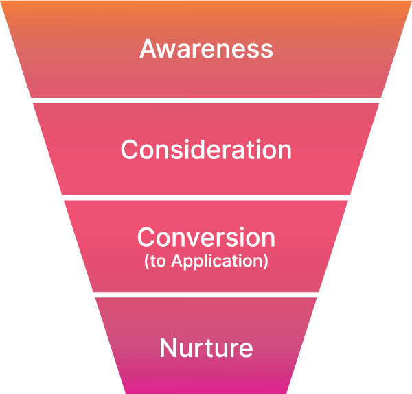 The AtlasRTX four step funnel, from awareness to nurture